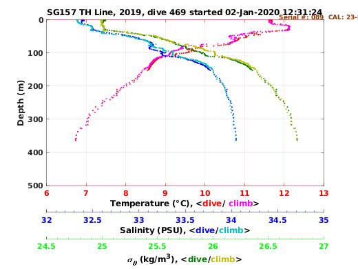 Temperature Salinity