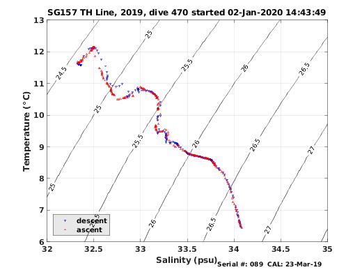 Temperature Salinity Diagnostic