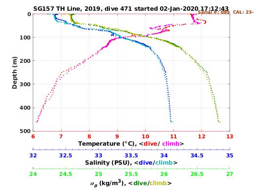 Temperature Salinity