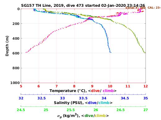 Temperature Salinity