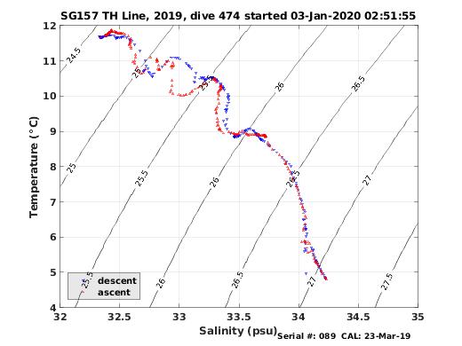 Temperature Salinity Diagnostic