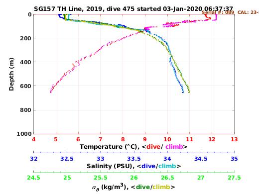 Temperature Salinity