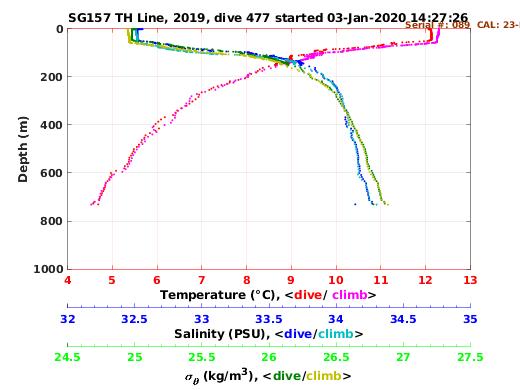 Temperature Salinity