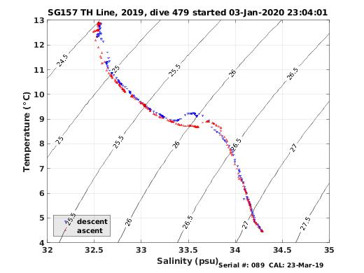 Temperature Salinity Diagnostic