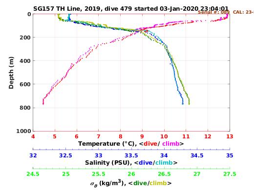 Temperature Salinity