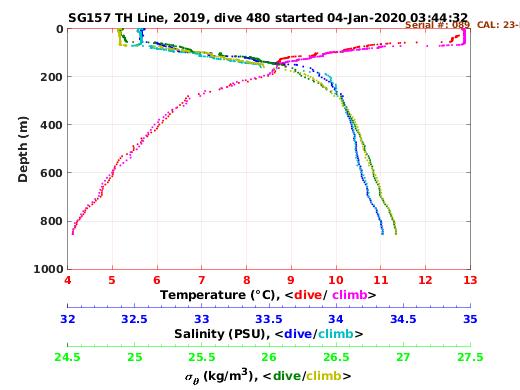 Temperature Salinity