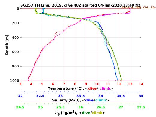 Temperature Salinity