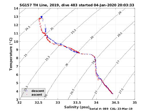 Temperature Salinity Diagnostic