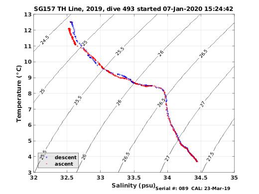 Temperature Salinity Diagnostic