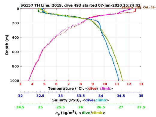 Temperature Salinity