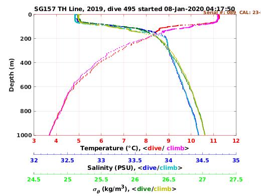 Temperature Salinity