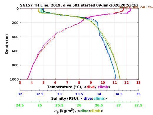 Temperature Salinity