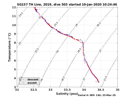 Temperature Salinity Diagnostic