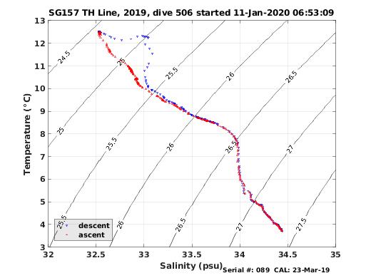 Temperature Salinity Diagnostic