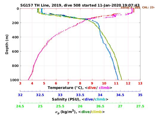 Temperature Salinity