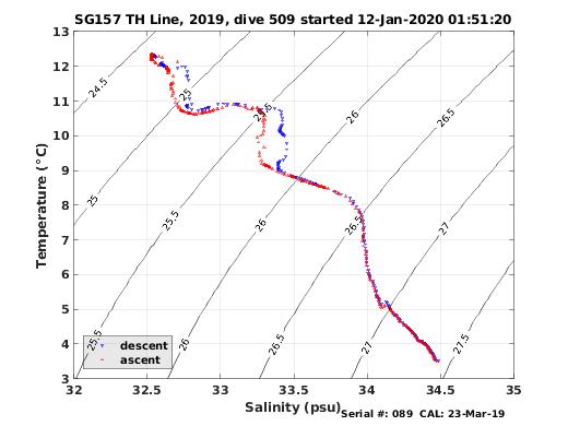 Temperature Salinity Diagnostic