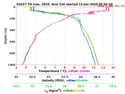 Temperature Salinity