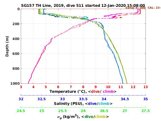 Temperature Salinity