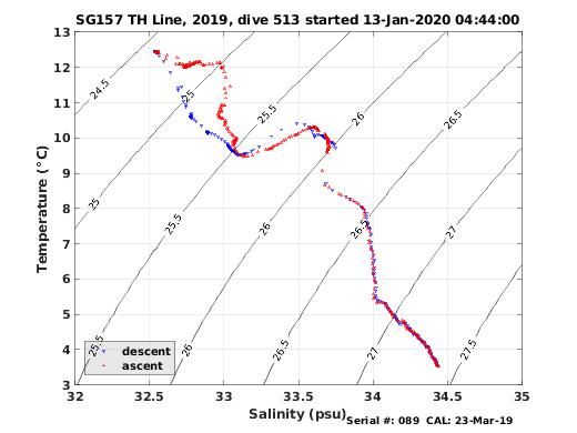 Temperature Salinity Diagnostic