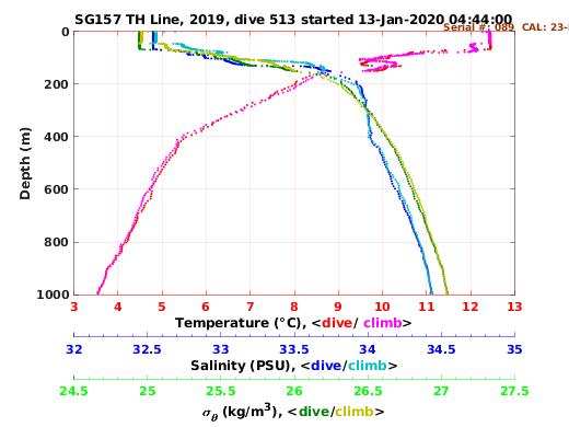 Temperature Salinity