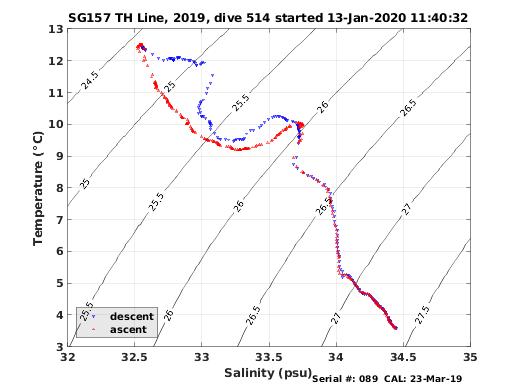 Temperature Salinity Diagnostic