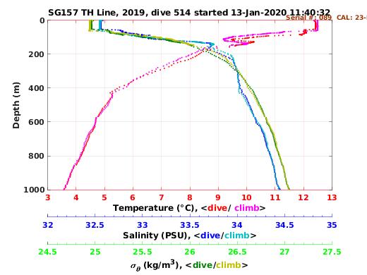 Temperature Salinity