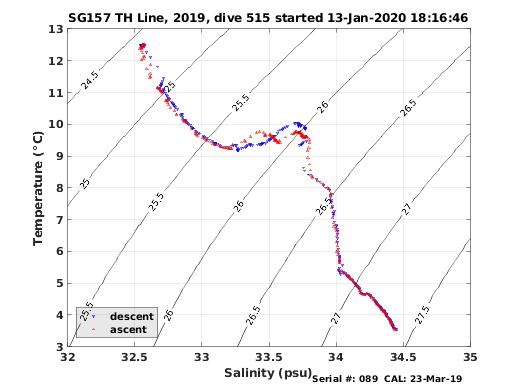 Temperature Salinity Diagnostic