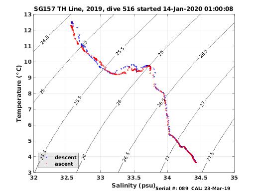 Temperature Salinity Diagnostic