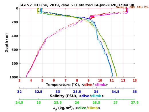 Temperature Salinity