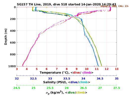 Temperature Salinity