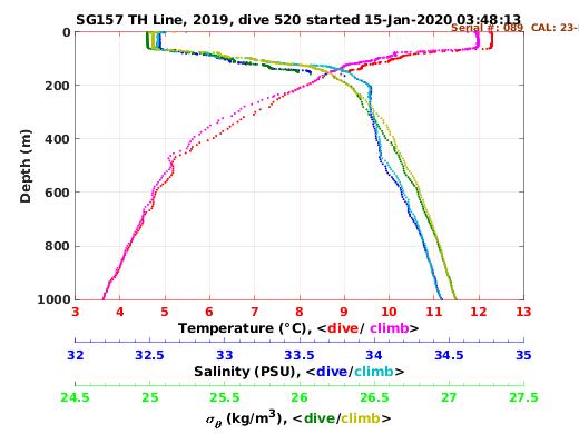 Temperature Salinity