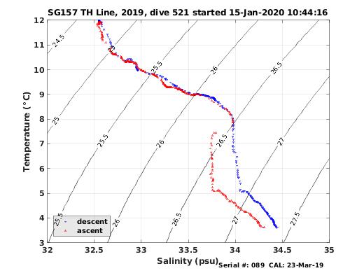 Temperature Salinity Diagnostic