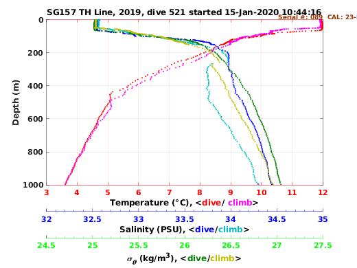 Temperature Salinity