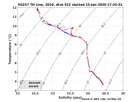 Temperature Salinity Diagnostic