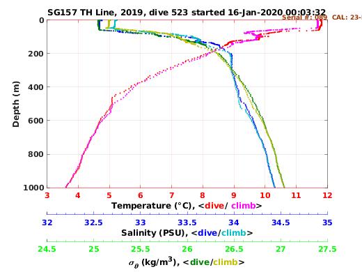 Temperature Salinity