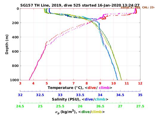 Temperature Salinity