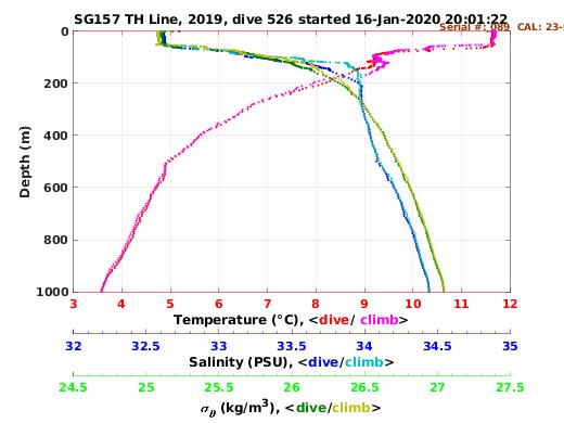 Temperature Salinity