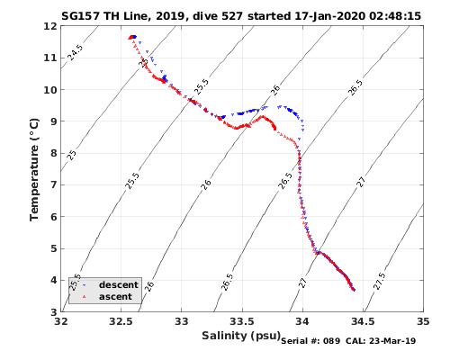 Temperature Salinity Diagnostic