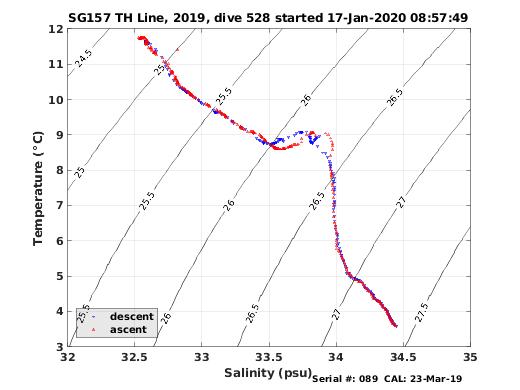 Temperature Salinity Diagnostic