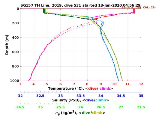 Temperature Salinity