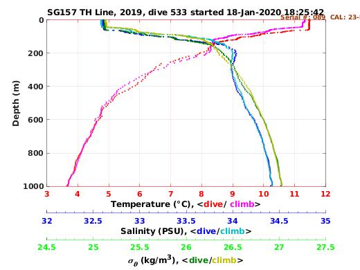 Temperature Salinity