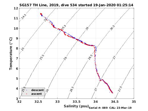 Temperature Salinity Diagnostic