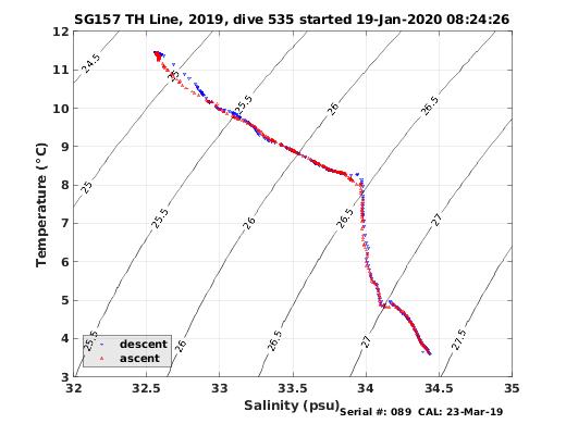 Temperature Salinity Diagnostic