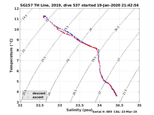 Temperature Salinity Diagnostic