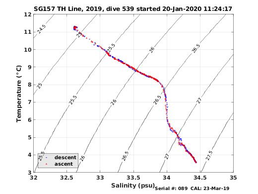 Temperature Salinity Diagnostic