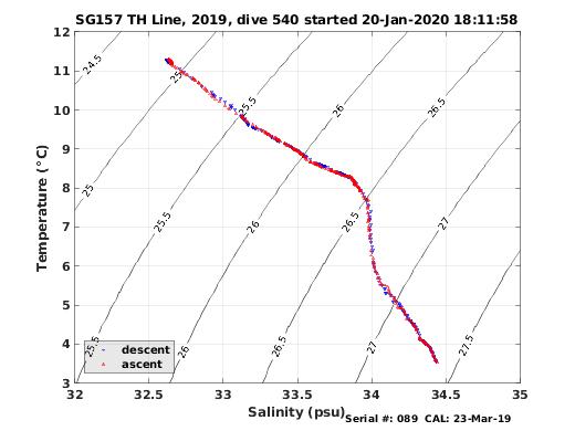 Temperature Salinity Diagnostic