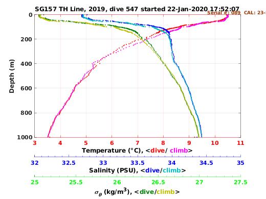 Temperature Salinity