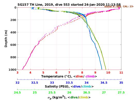 Temperature Salinity