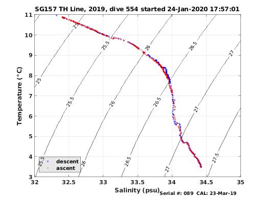 Temperature Salinity Diagnostic