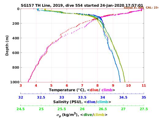 Temperature Salinity